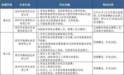 深圳開展?；愤\輸企業專項檢查，逾三十家企業被要求整改